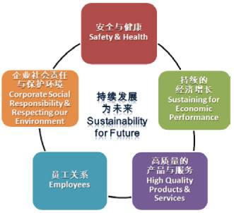 Sustainability